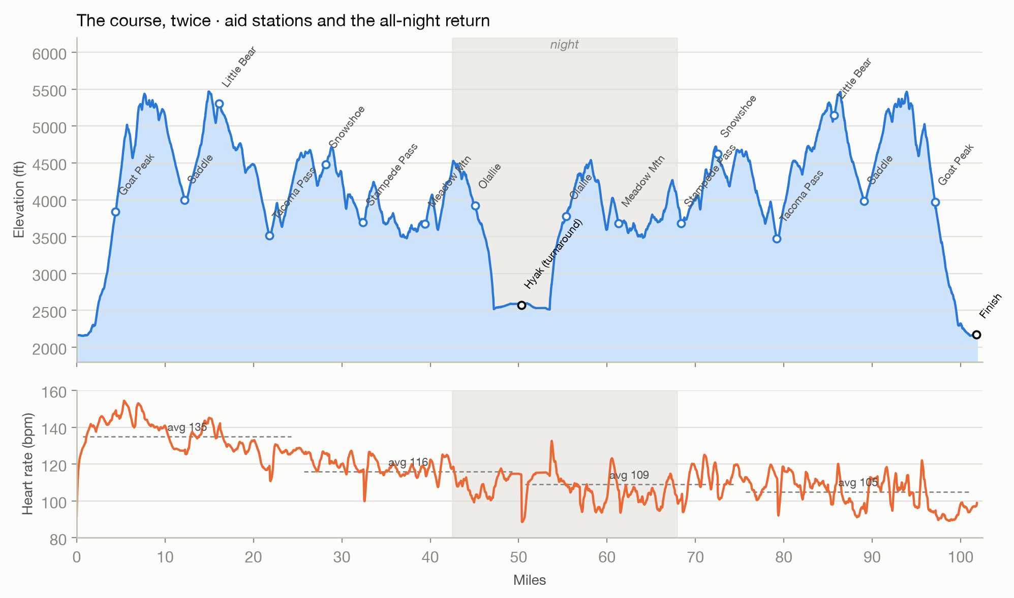 Elevation profile of the out-and-back with aid stations, above a heart rate chart showing average HR falling from 135 to 105 across the race