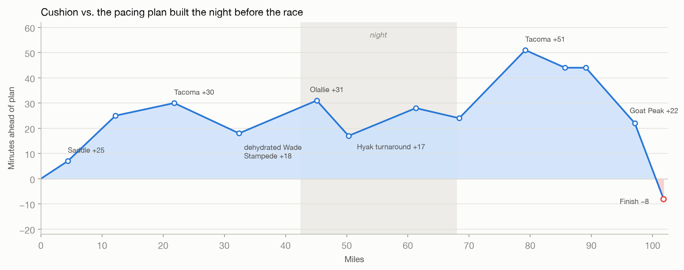Chart of minutes ahead of the pacing plan at each aid station, peaking at 51 minutes ahead before giving most of it back in the final miles